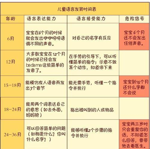 第三代助孕宝宝什么时候会说话